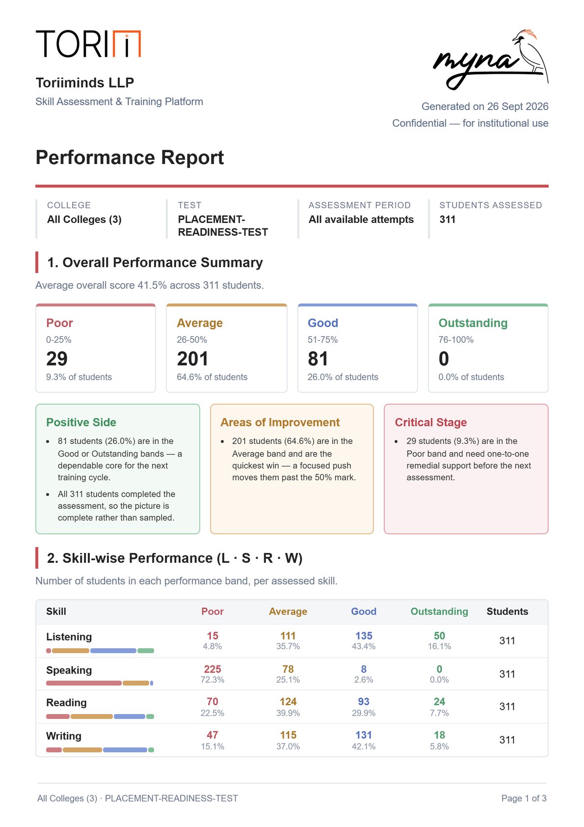 The college&rsquo;s performance report: every skill&rsquo;s students across the Poor, Average, Good and Outstanding bands.